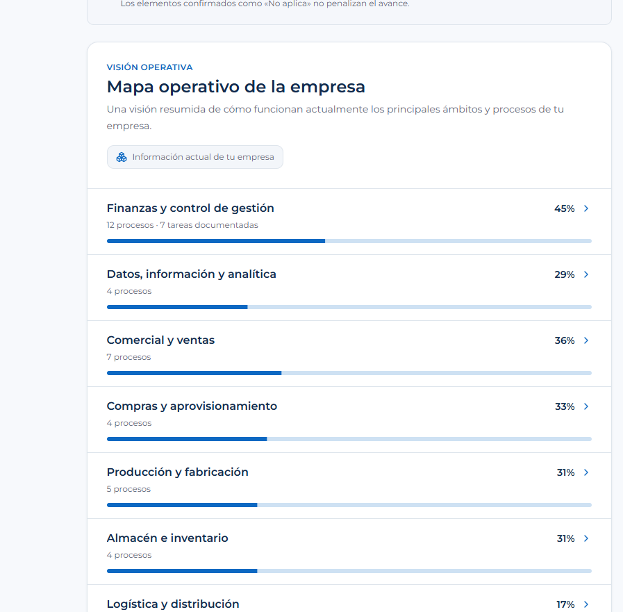 Mapa operativo de la empresa con áreas, procesos, tareas documentadas y barras de cobertura del conocimiento